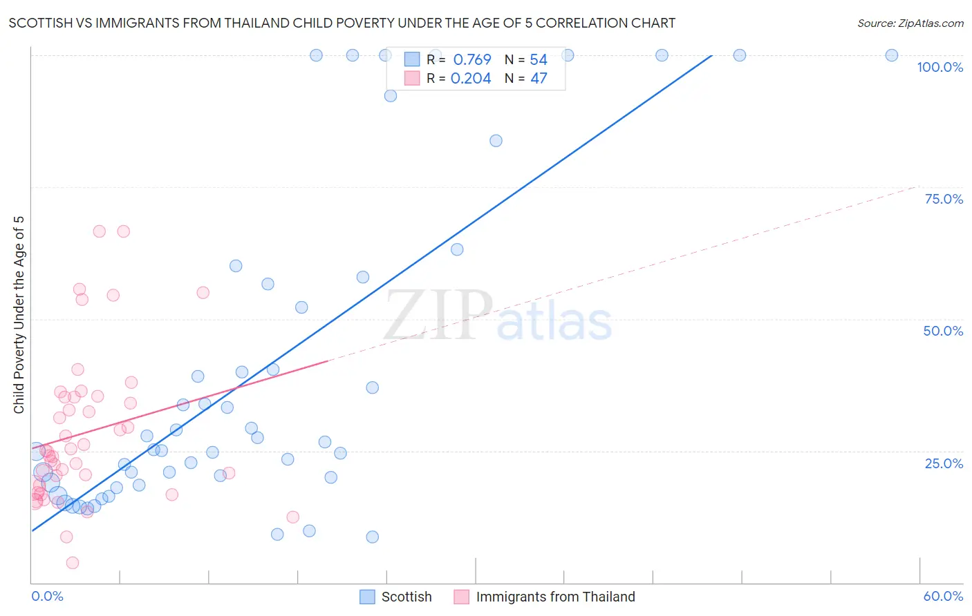 Scottish vs Immigrants from Thailand Child Poverty Under the Age of 5