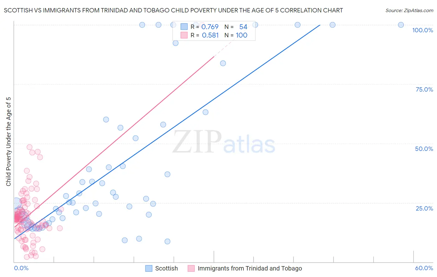 Scottish vs Immigrants from Trinidad and Tobago Child Poverty Under the Age of 5