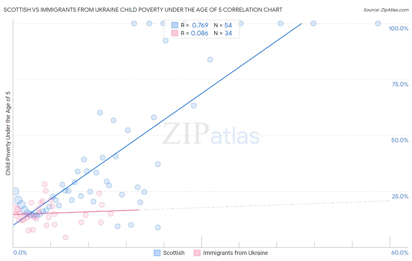 Scottish vs Immigrants from Ukraine Child Poverty Under the Age of 5