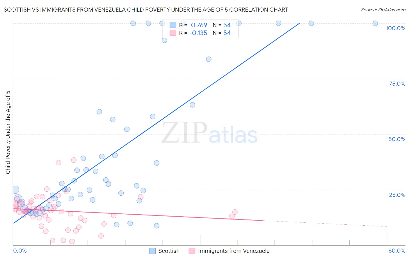Scottish vs Immigrants from Venezuela Child Poverty Under the Age of 5