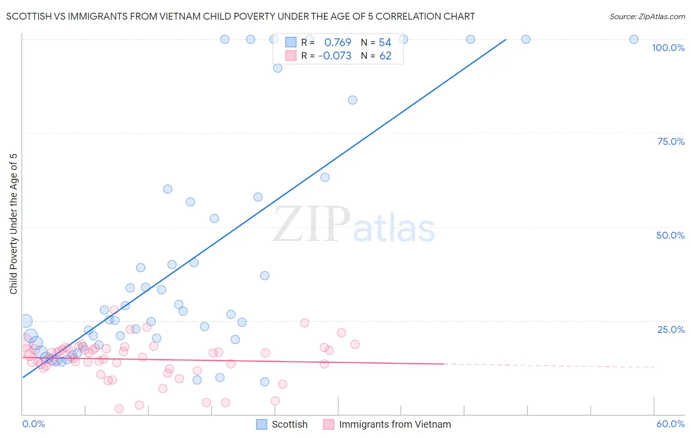 Scottish vs Immigrants from Vietnam Child Poverty Under the Age of 5