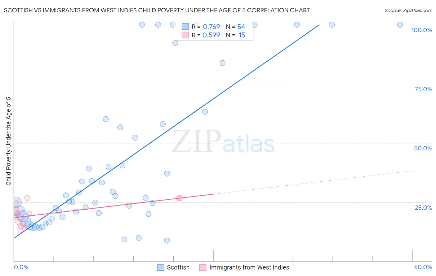 Scottish vs Immigrants from West Indies Child Poverty Under the Age of 5