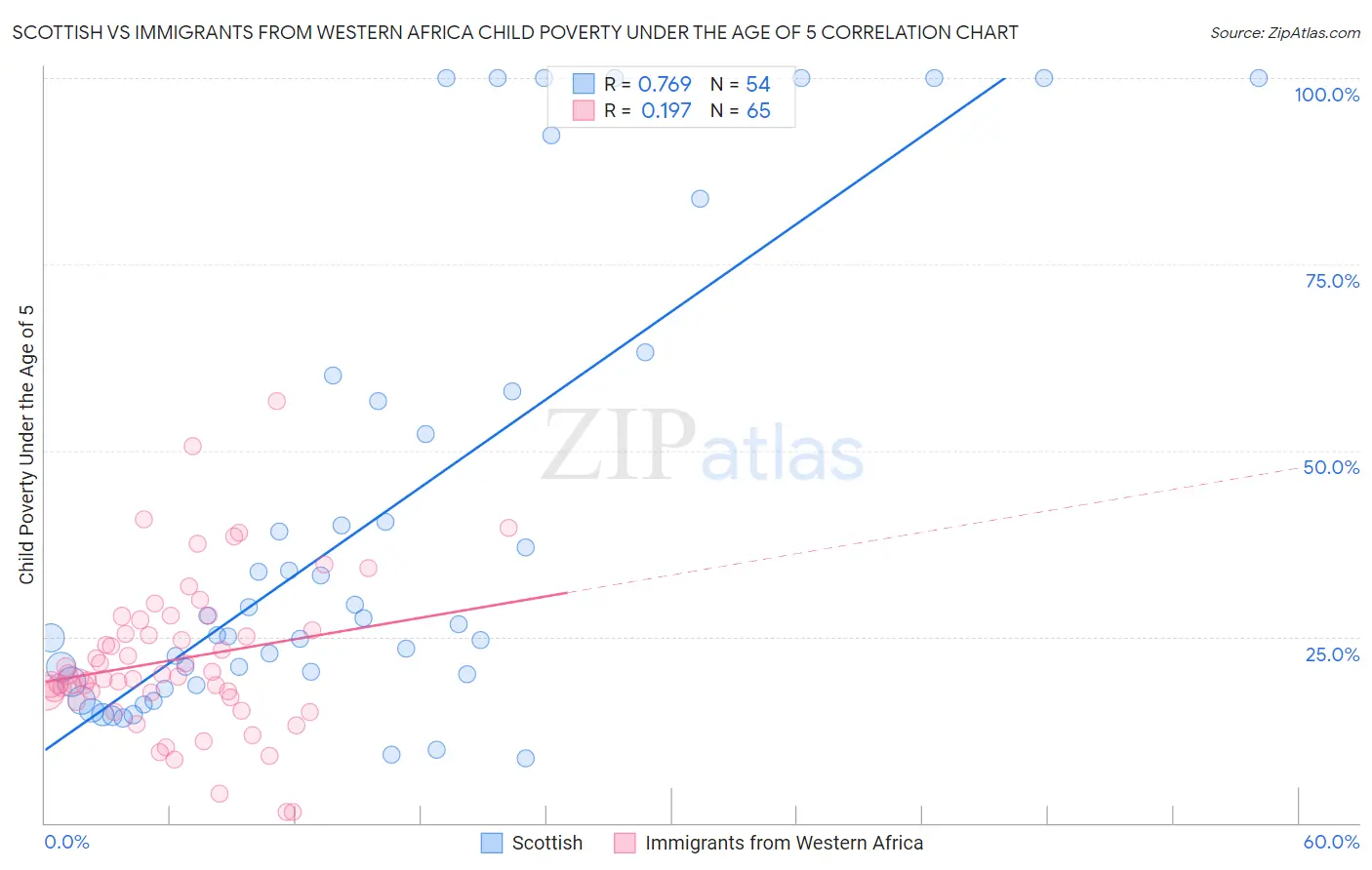 Scottish vs Immigrants from Western Africa Child Poverty Under the Age of 5
