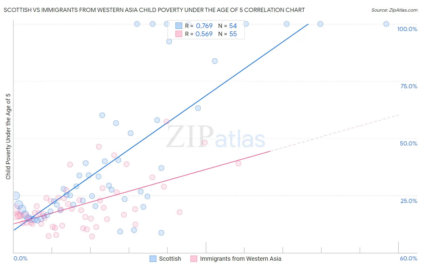 Scottish vs Immigrants from Western Asia Child Poverty Under the Age of 5