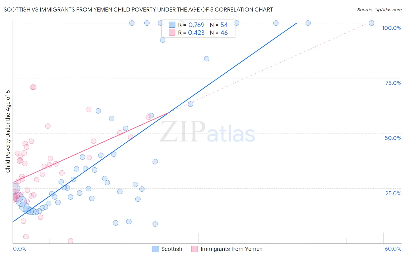 Scottish vs Immigrants from Yemen Child Poverty Under the Age of 5