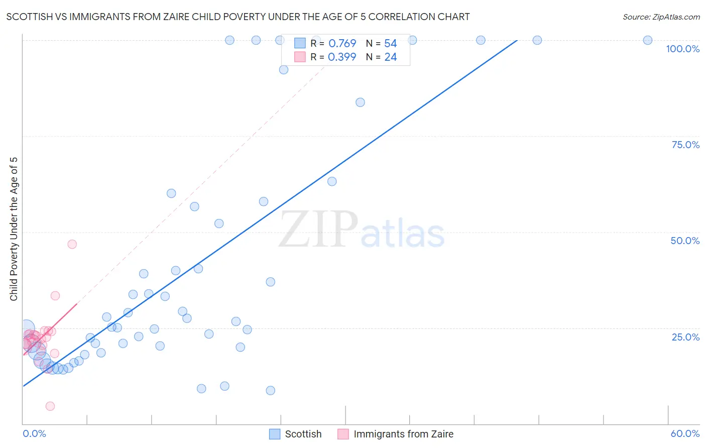 Scottish vs Immigrants from Zaire Child Poverty Under the Age of 5