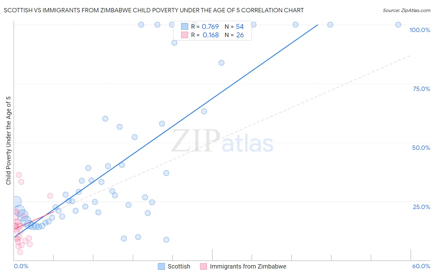 Scottish vs Immigrants from Zimbabwe Child Poverty Under the Age of 5