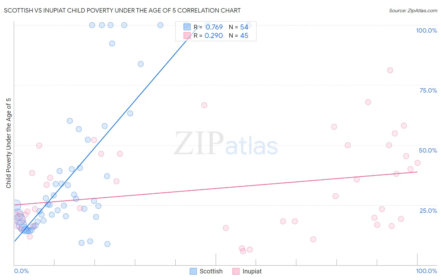 Scottish vs Inupiat Child Poverty Under the Age of 5