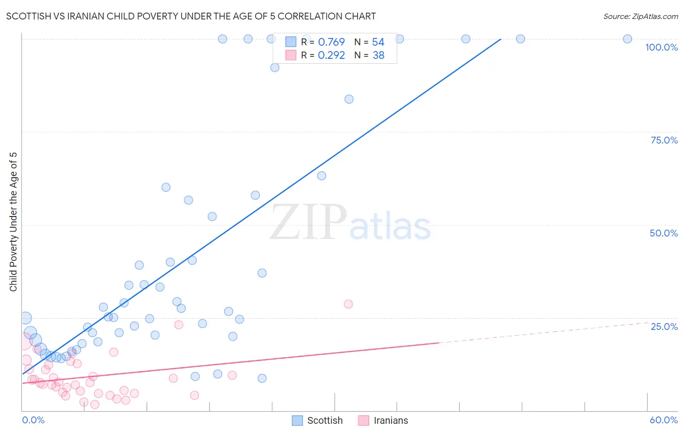 Scottish vs Iranian Child Poverty Under the Age of 5