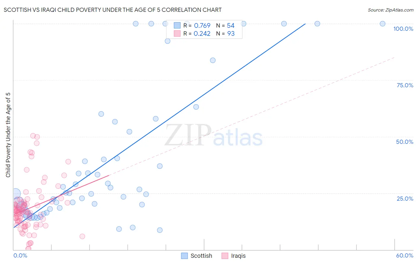 Scottish vs Iraqi Child Poverty Under the Age of 5