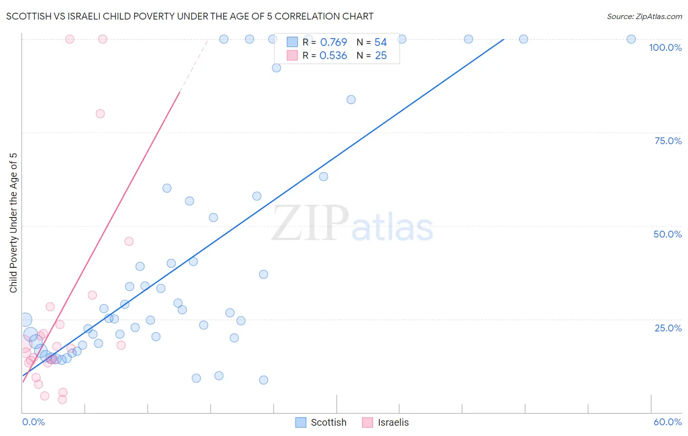 Scottish vs Israeli Child Poverty Under the Age of 5