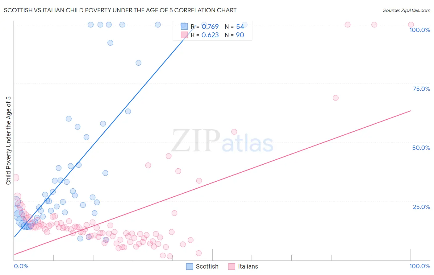 Scottish vs Italian Child Poverty Under the Age of 5
