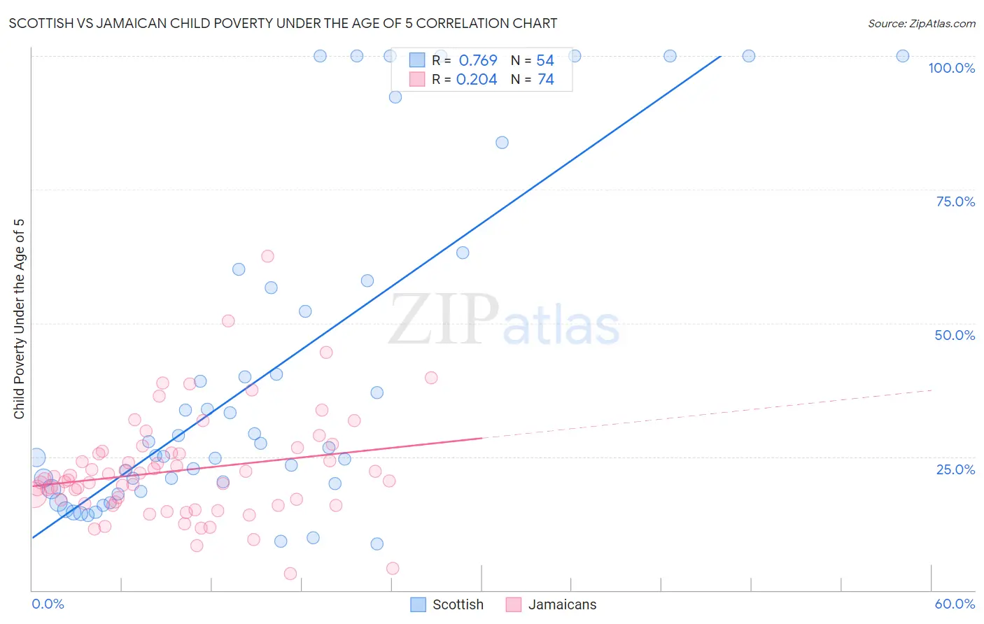Scottish vs Jamaican Child Poverty Under the Age of 5