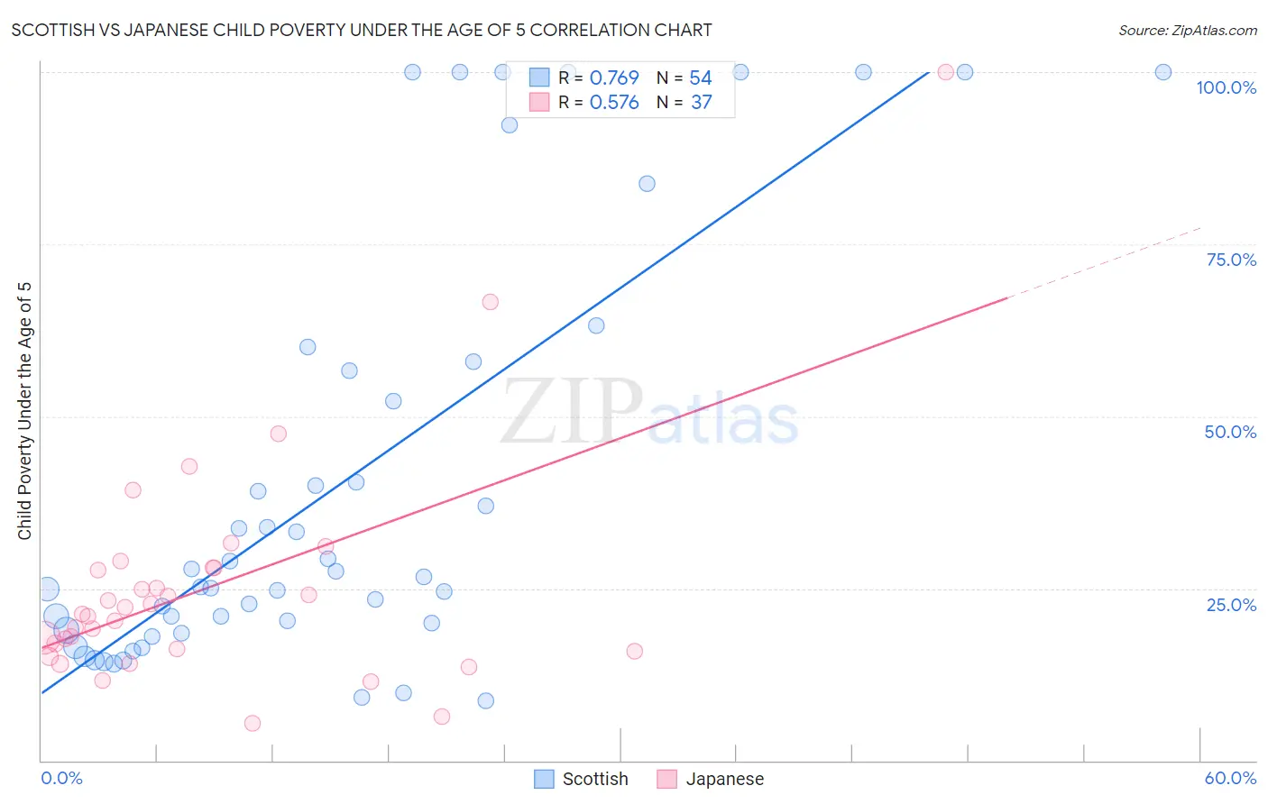 Scottish vs Japanese Child Poverty Under the Age of 5