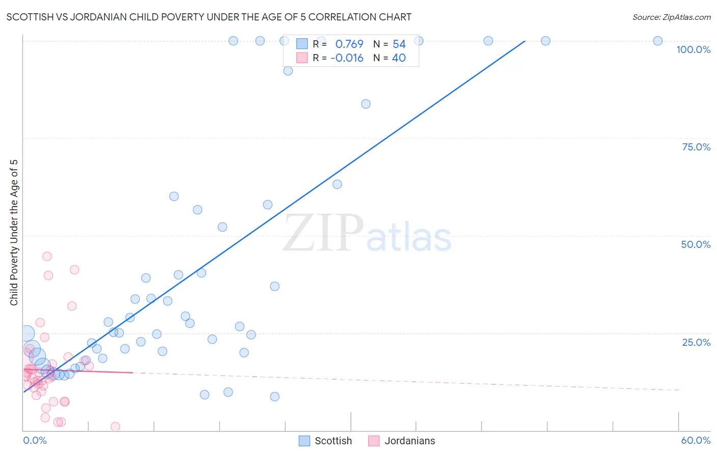 Scottish vs Jordanian Child Poverty Under the Age of 5