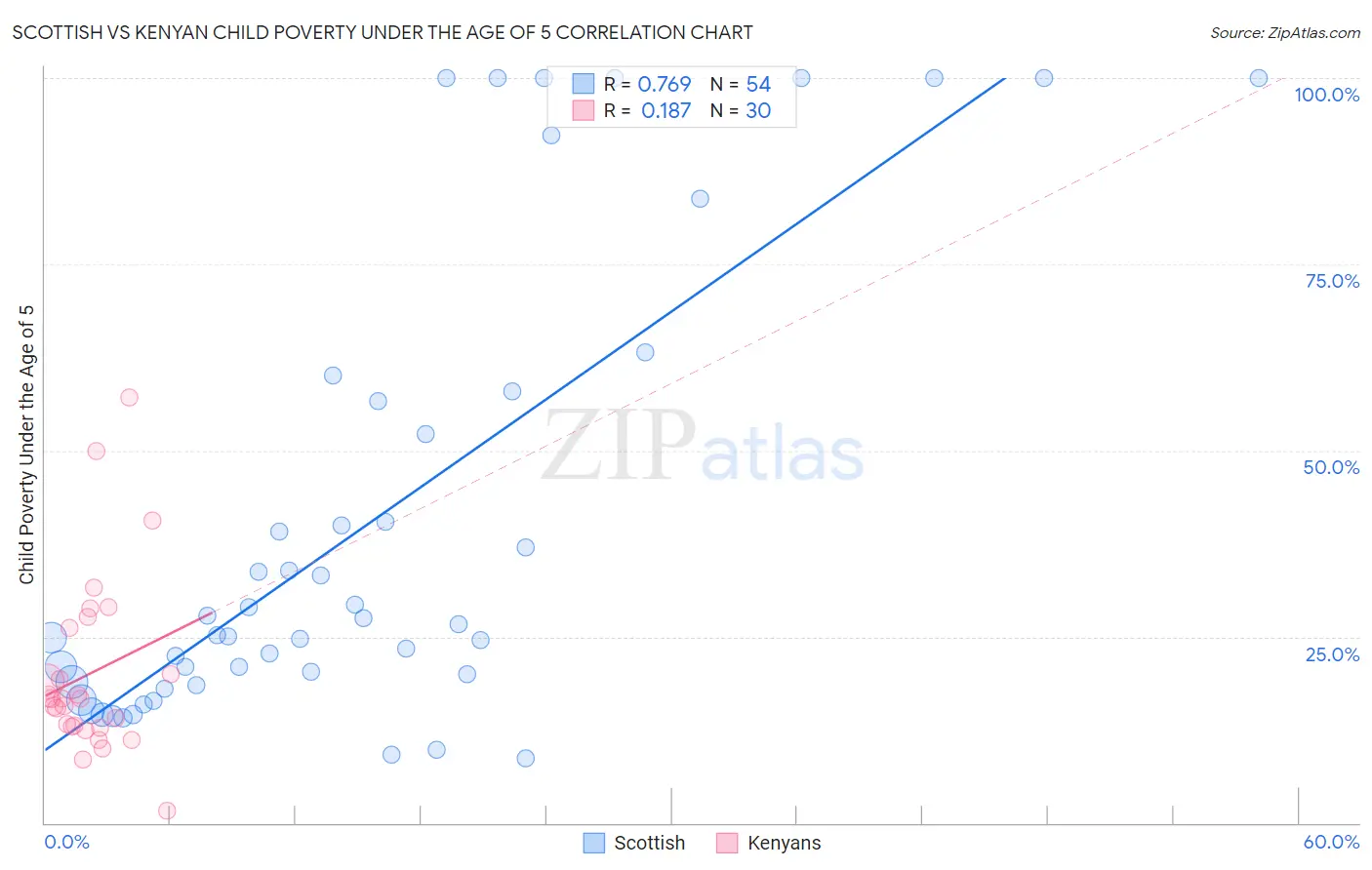 Scottish vs Kenyan Child Poverty Under the Age of 5