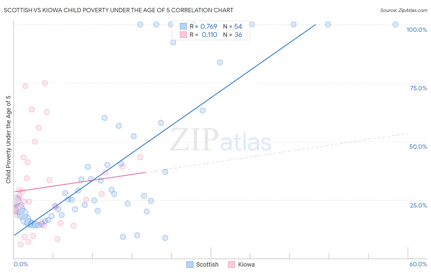 Scottish vs Kiowa Child Poverty Under the Age of 5