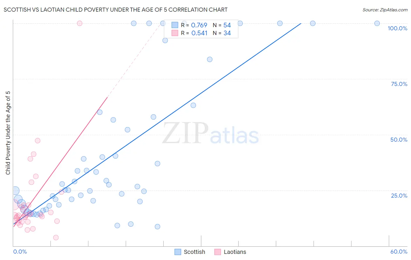 Scottish vs Laotian Child Poverty Under the Age of 5