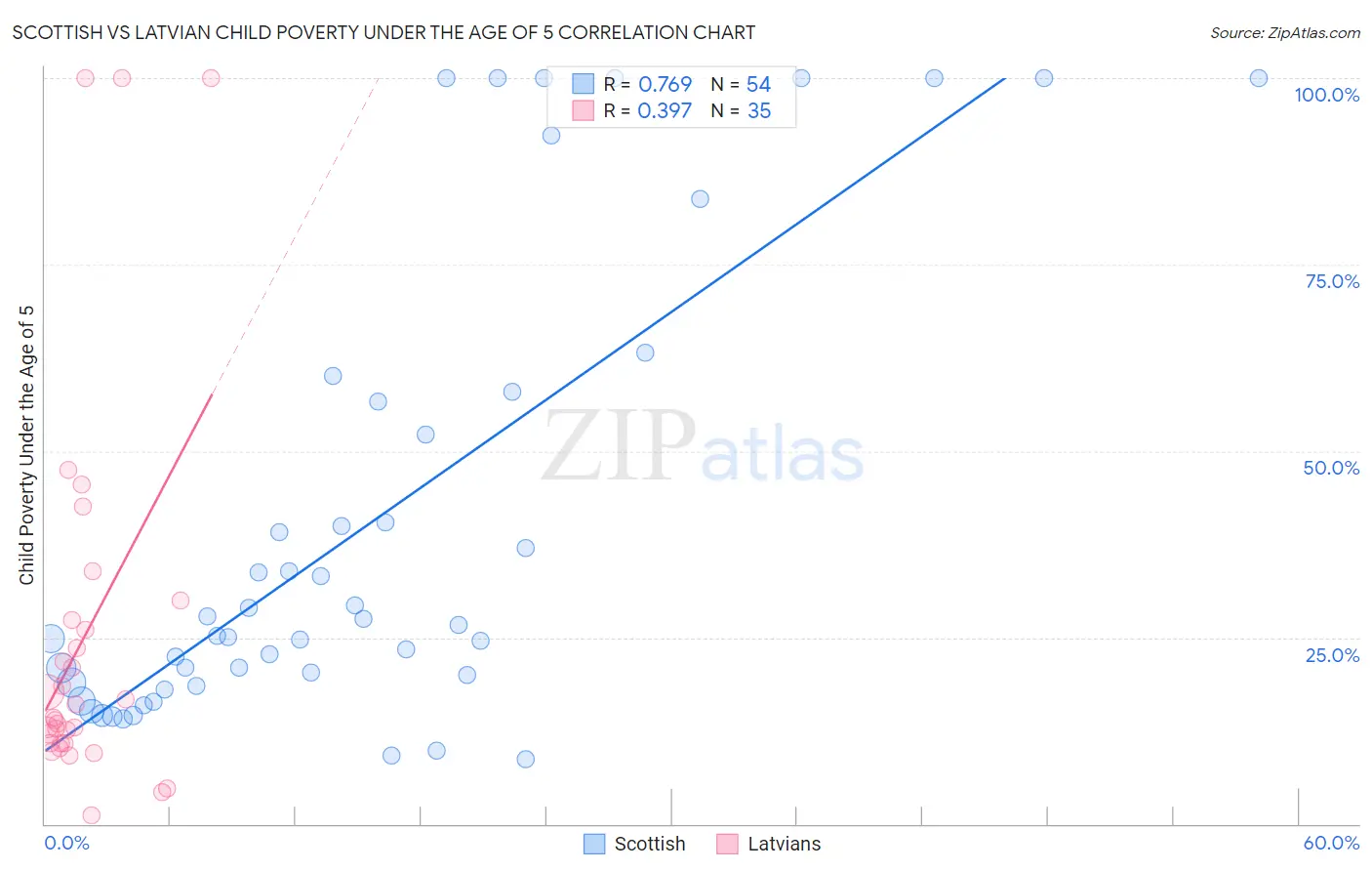 Scottish vs Latvian Child Poverty Under the Age of 5
