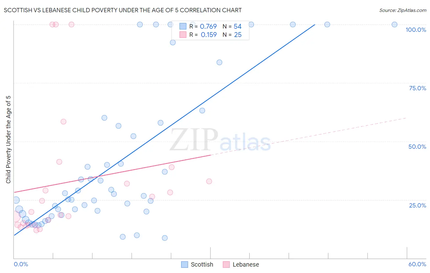 Scottish vs Lebanese Child Poverty Under the Age of 5