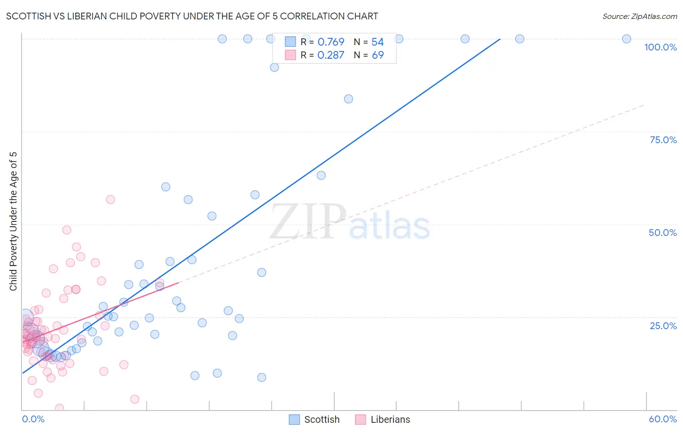Scottish vs Liberian Child Poverty Under the Age of 5