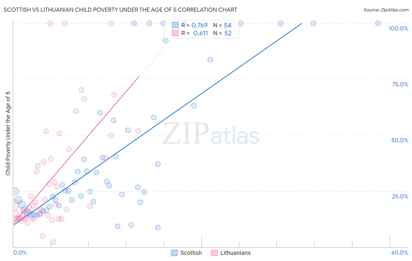 Scottish vs Lithuanian Child Poverty Under the Age of 5