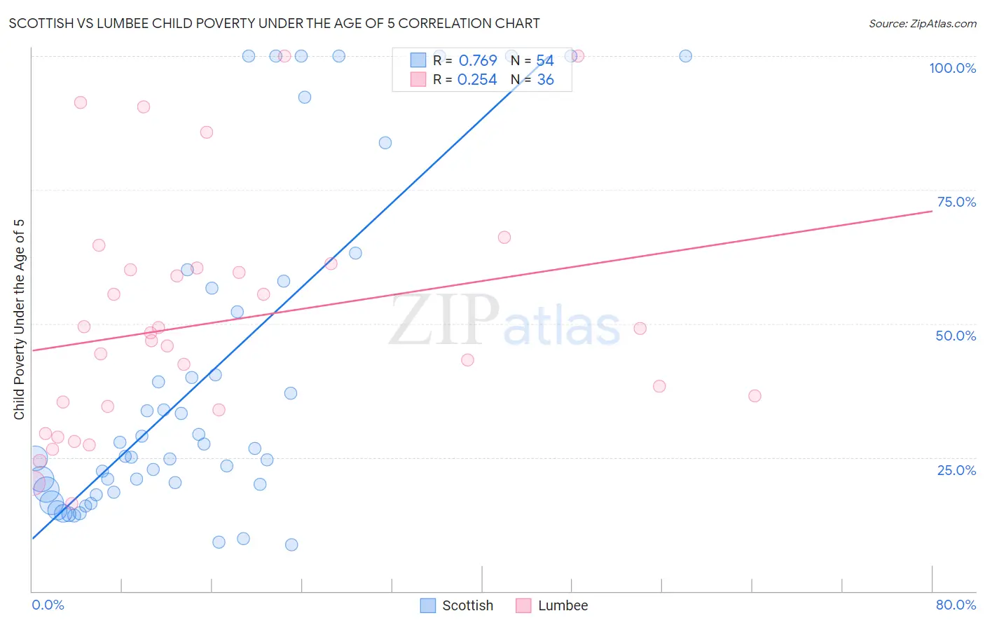 Scottish vs Lumbee Child Poverty Under the Age of 5