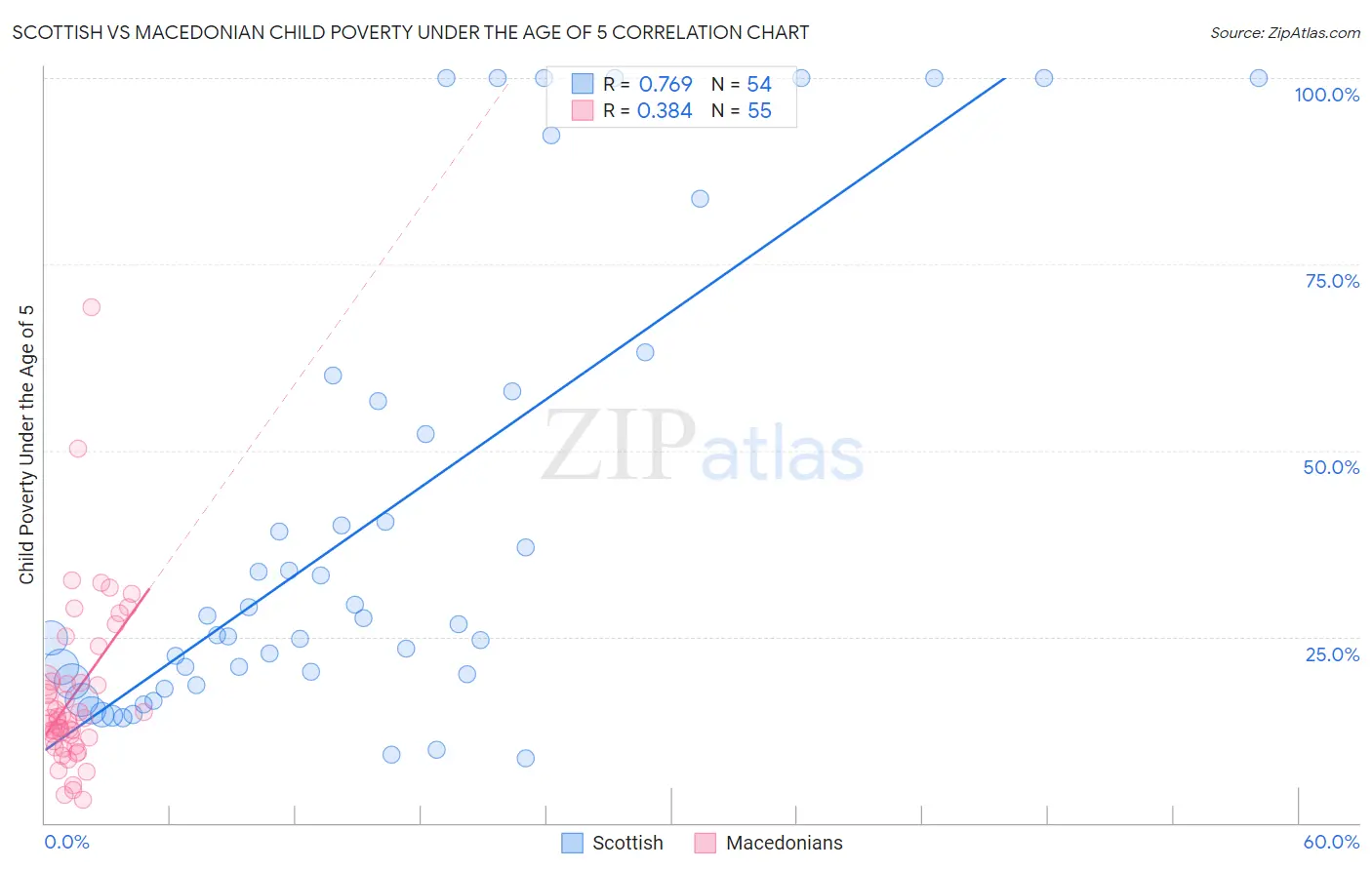 Scottish vs Macedonian Child Poverty Under the Age of 5