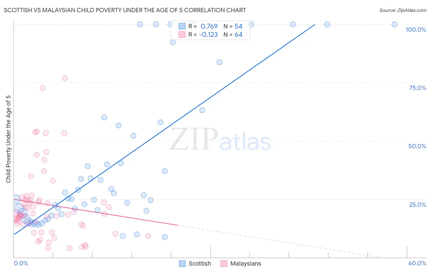 Scottish vs Malaysian Child Poverty Under the Age of 5