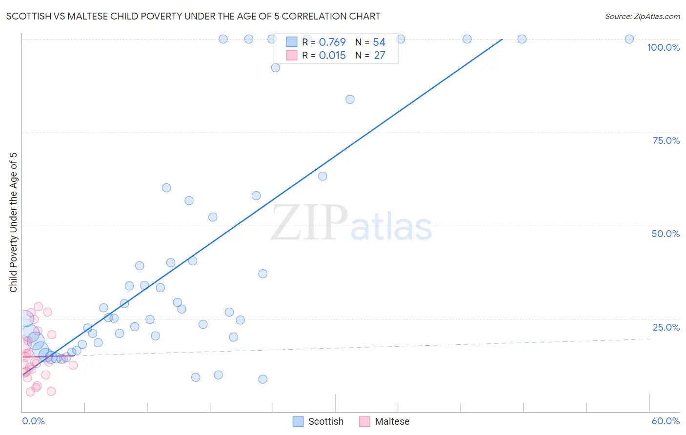 Scottish vs Maltese Child Poverty Under the Age of 5