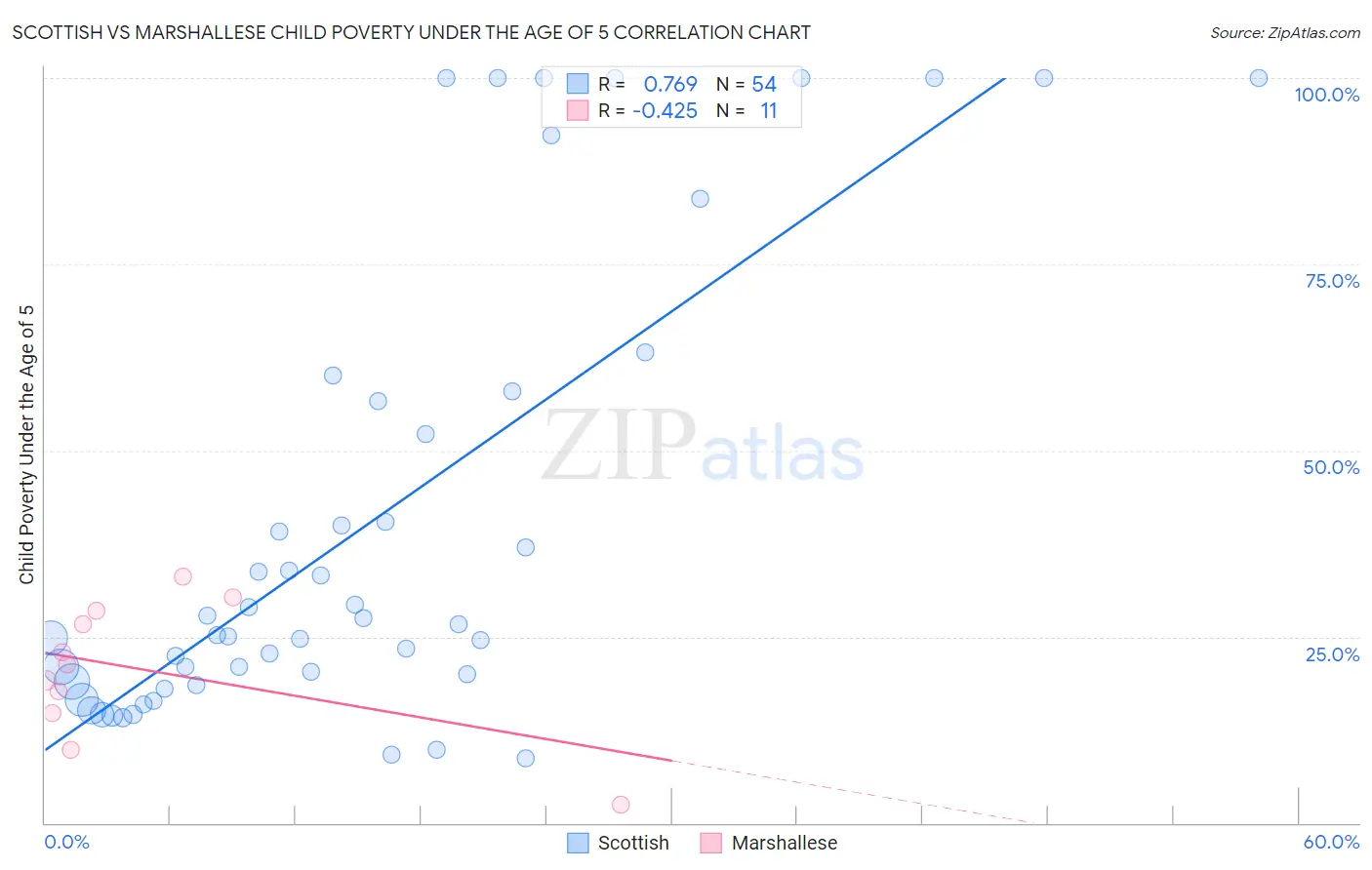 Scottish vs Marshallese Child Poverty Under the Age of 5