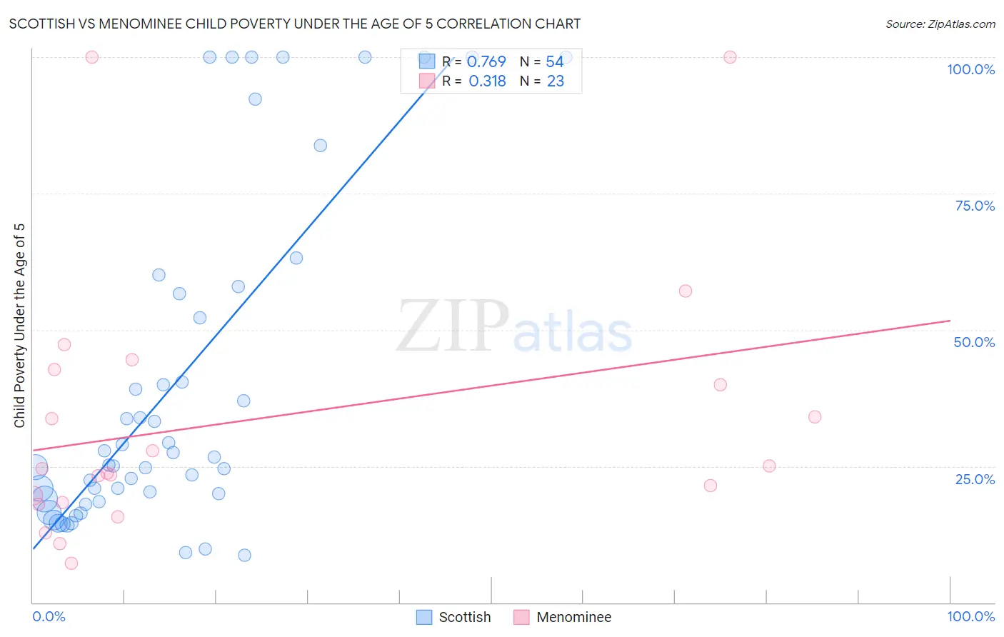 Scottish vs Menominee Child Poverty Under the Age of 5