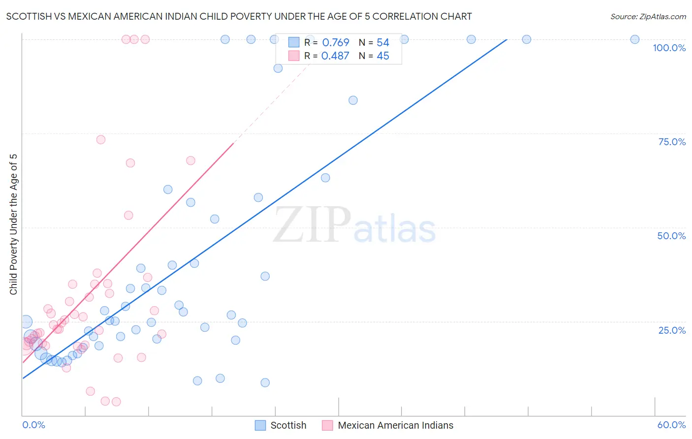 Scottish vs Mexican American Indian Child Poverty Under the Age of 5
