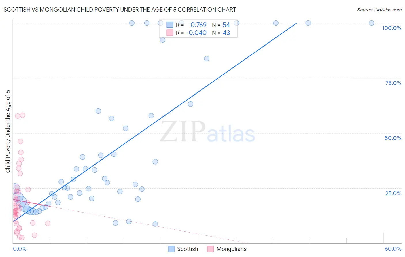 Scottish vs Mongolian Child Poverty Under the Age of 5