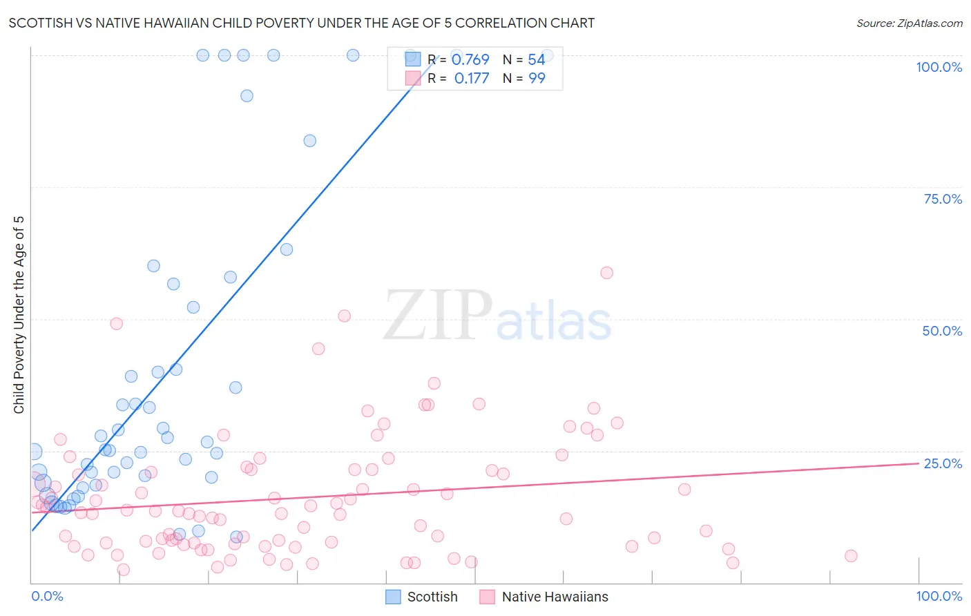 Scottish vs Native Hawaiian Child Poverty Under the Age of 5