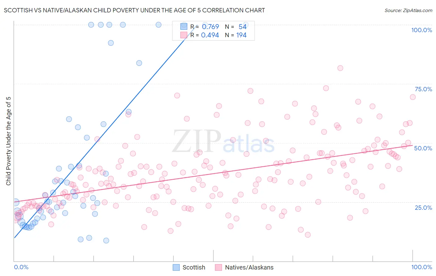 Scottish vs Native/Alaskan Child Poverty Under the Age of 5