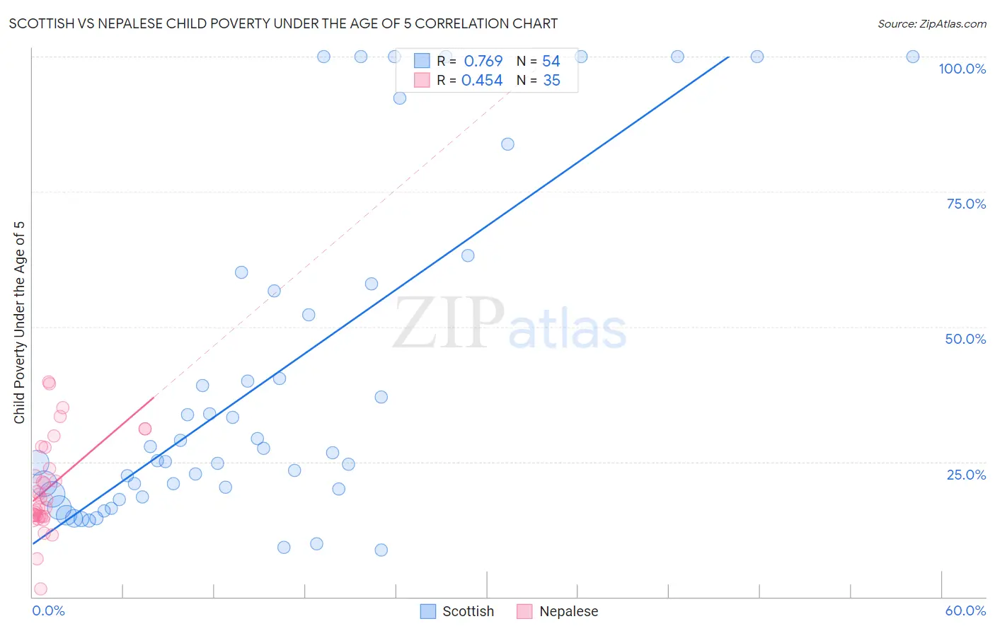 Scottish vs Nepalese Child Poverty Under the Age of 5