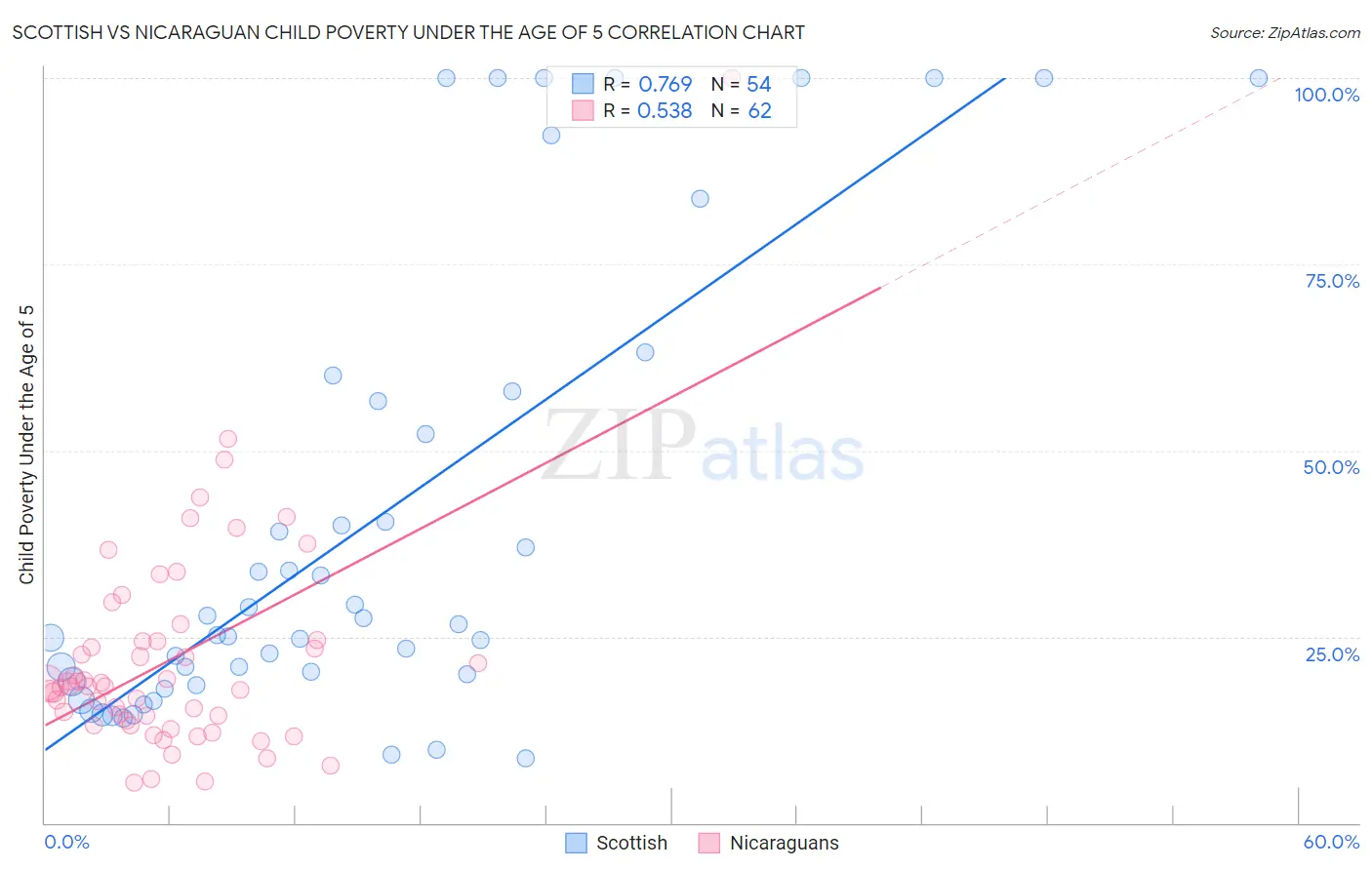 Scottish vs Nicaraguan Child Poverty Under the Age of 5