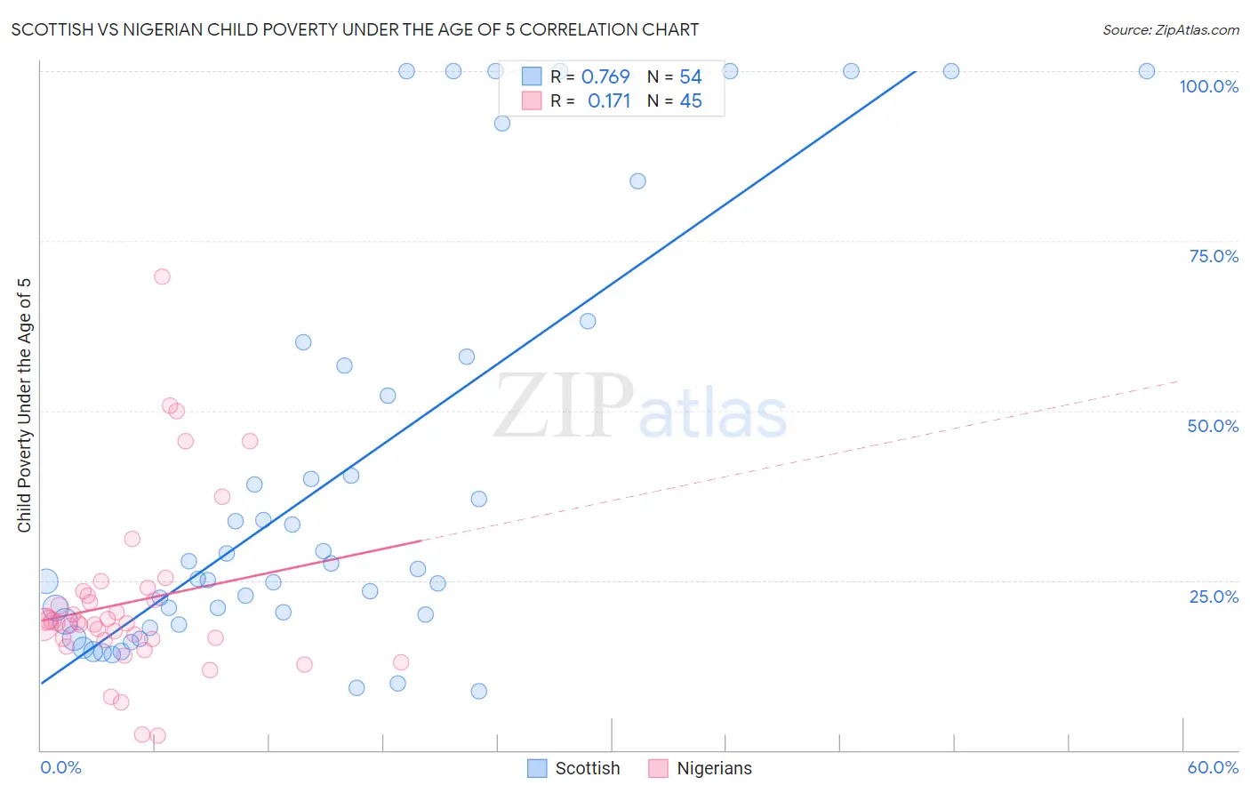 Scottish vs Nigerian Child Poverty Under the Age of 5