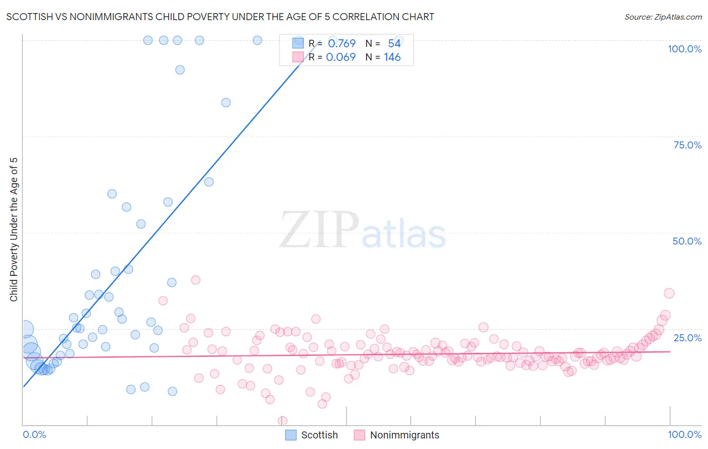 Scottish vs Nonimmigrants Child Poverty Under the Age of 5