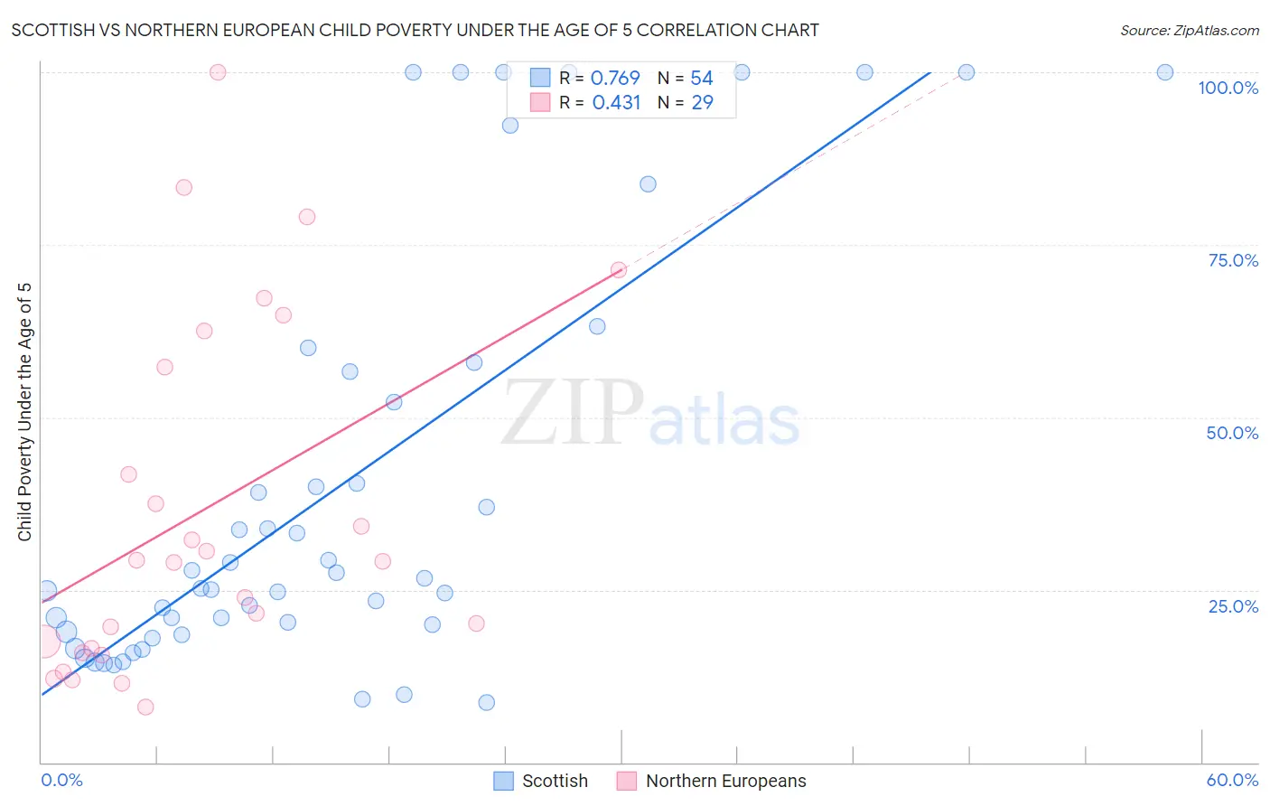 Scottish vs Northern European Child Poverty Under the Age of 5