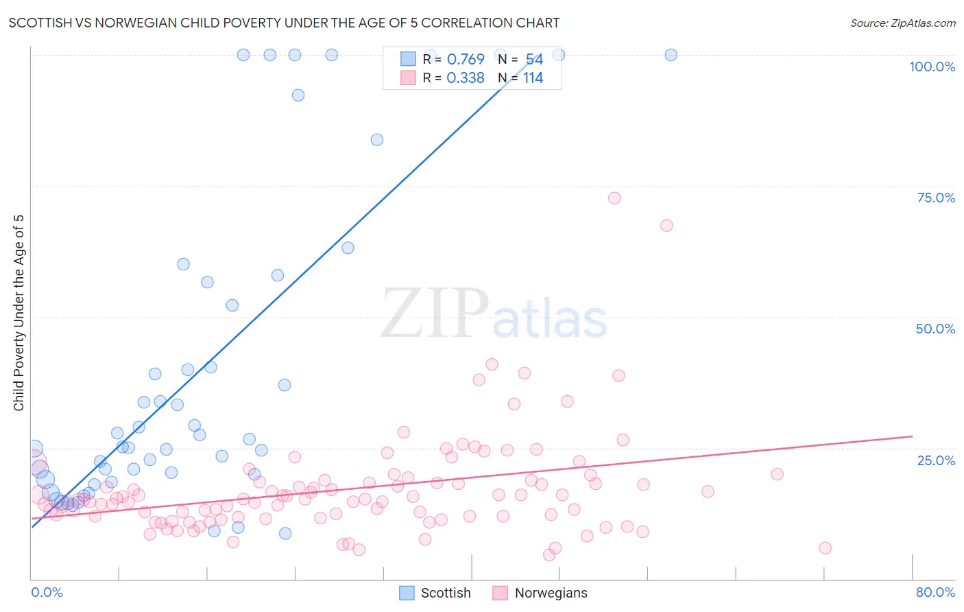 Scottish vs Norwegian Child Poverty Under the Age of 5