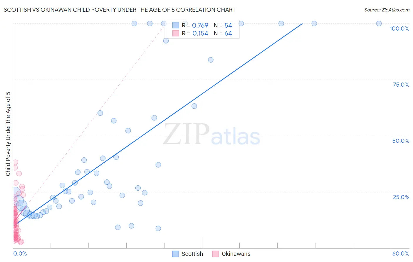 Scottish vs Okinawan Child Poverty Under the Age of 5