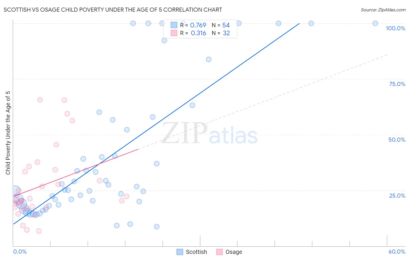Scottish vs Osage Child Poverty Under the Age of 5