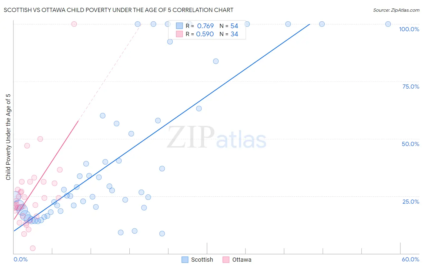 Scottish vs Ottawa Child Poverty Under the Age of 5