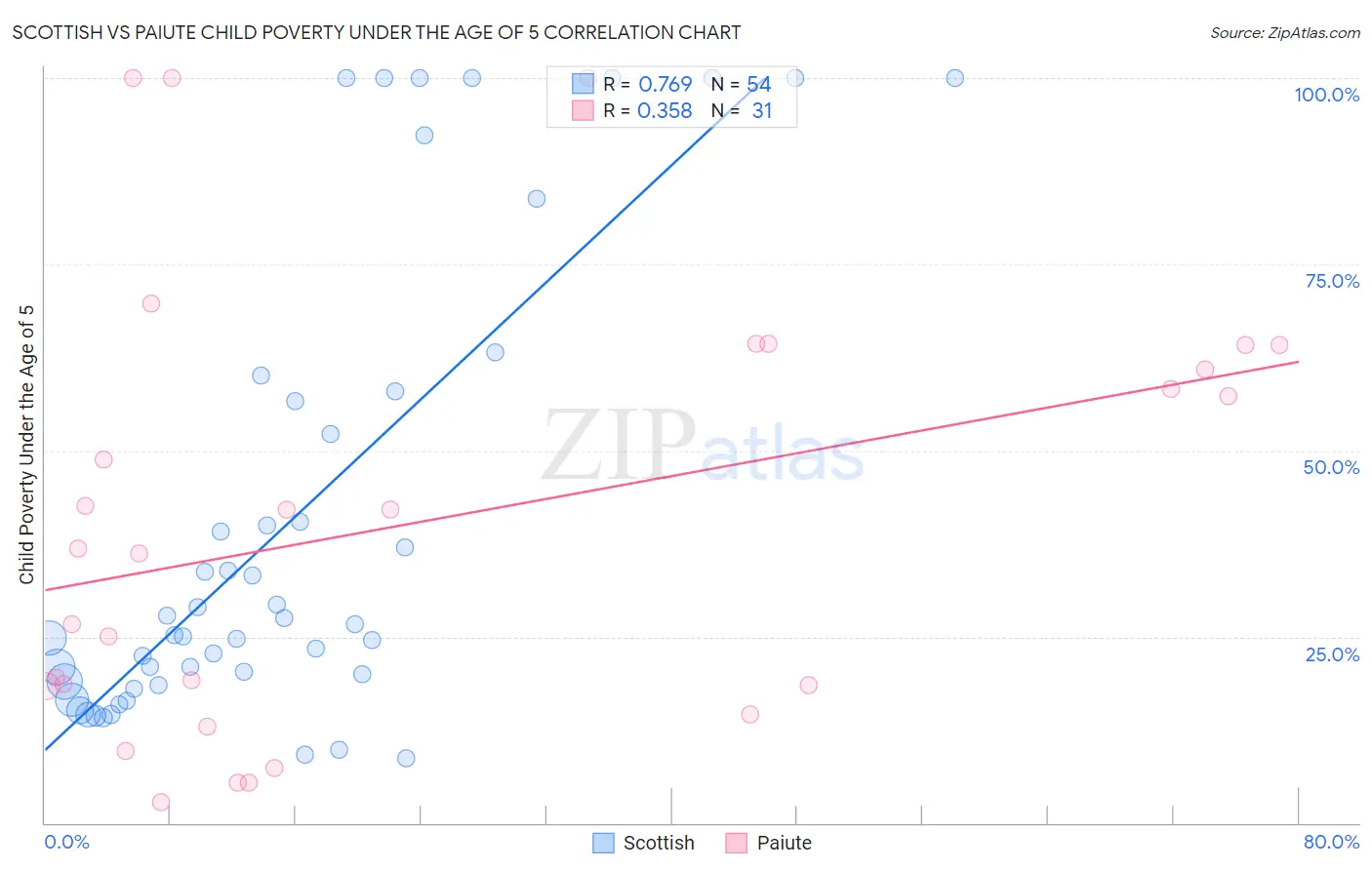 Scottish vs Paiute Child Poverty Under the Age of 5