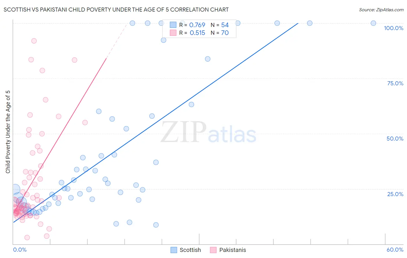 Scottish vs Pakistani Child Poverty Under the Age of 5