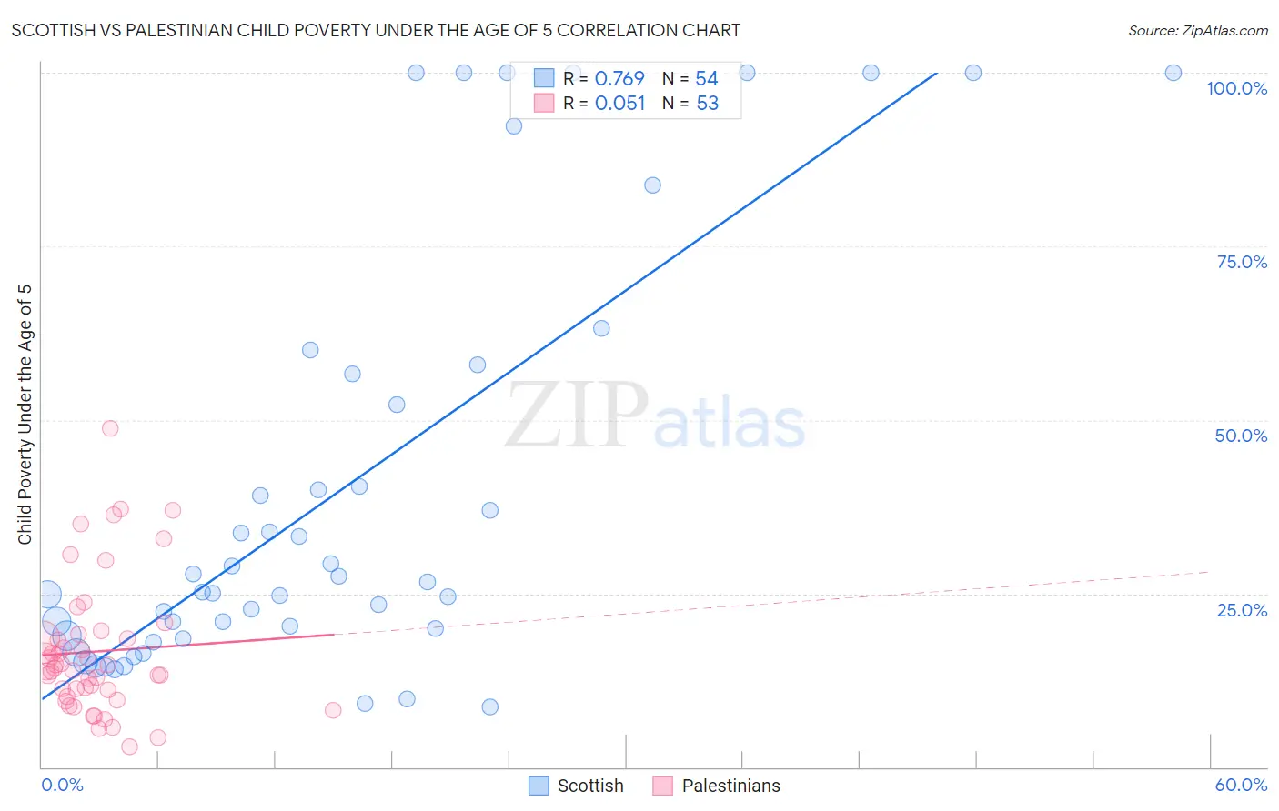 Scottish vs Palestinian Child Poverty Under the Age of 5