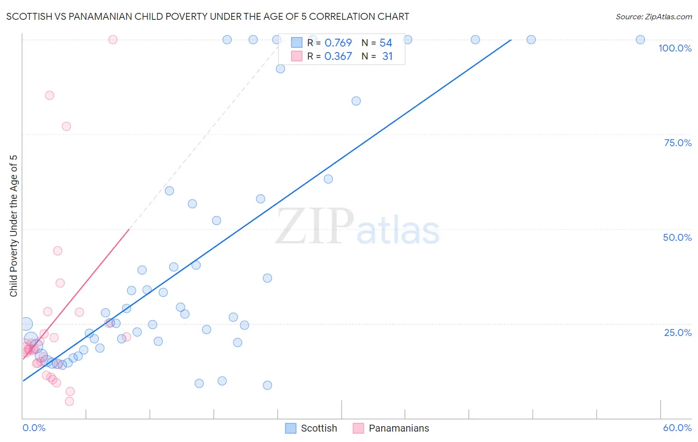 Scottish vs Panamanian Child Poverty Under the Age of 5