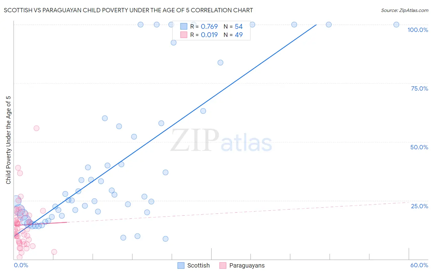 Scottish vs Paraguayan Child Poverty Under the Age of 5